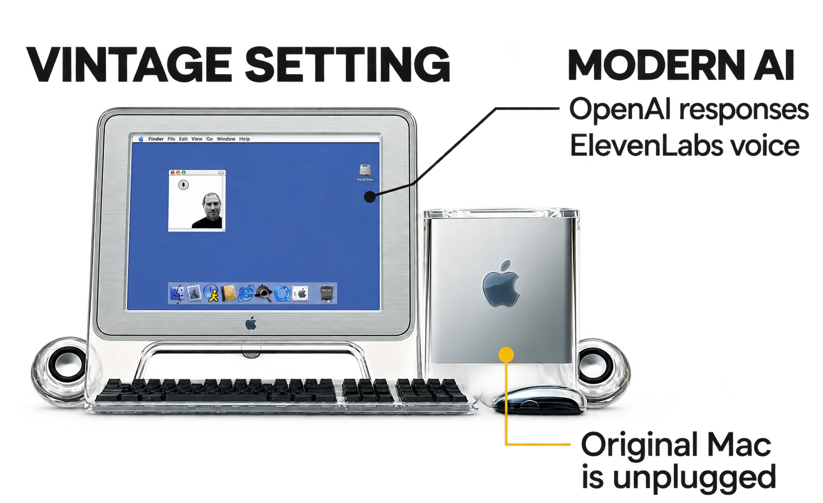 Vintage Apple display and G4 Cube with labels VINTAGE SETTING, MODERN AI, OpenAI responses, ElevenLabs voice, and Original Mac is unplugged.