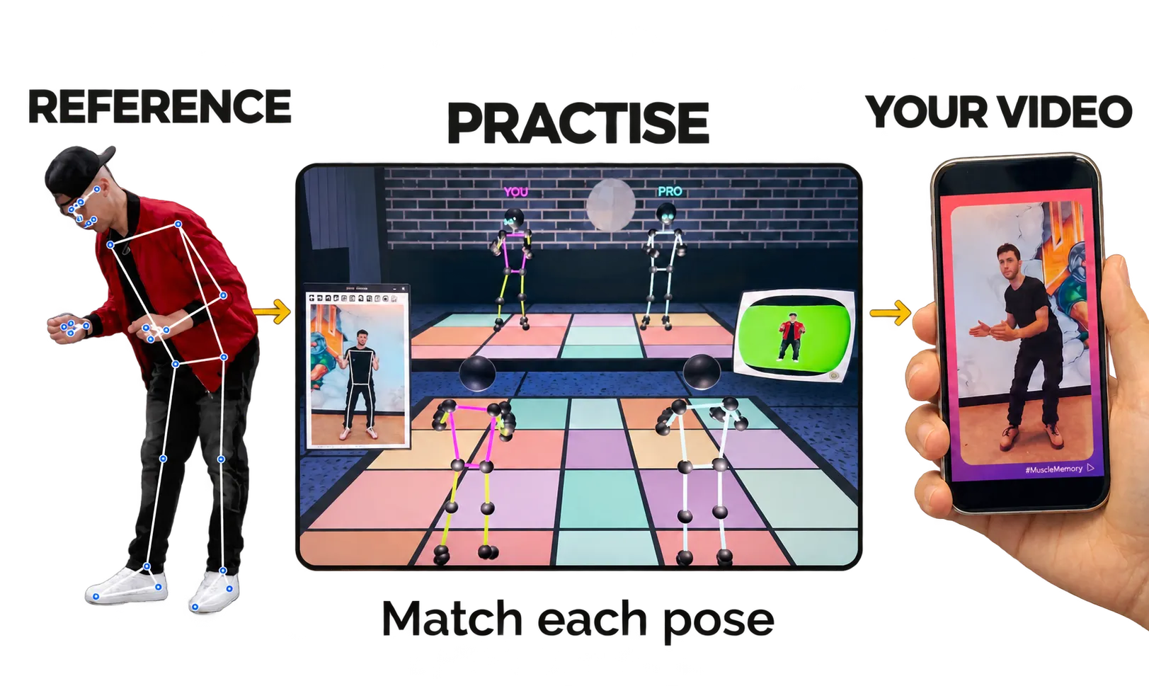 A tracked red-jacket dancer labelled REFERENCE leads to the dance prototype labelled PRACTISE, then to a hand-held phone labelled YOUR VIDEO. The central scene compares player and reference skeletons; its supporting label reads Match each pose.